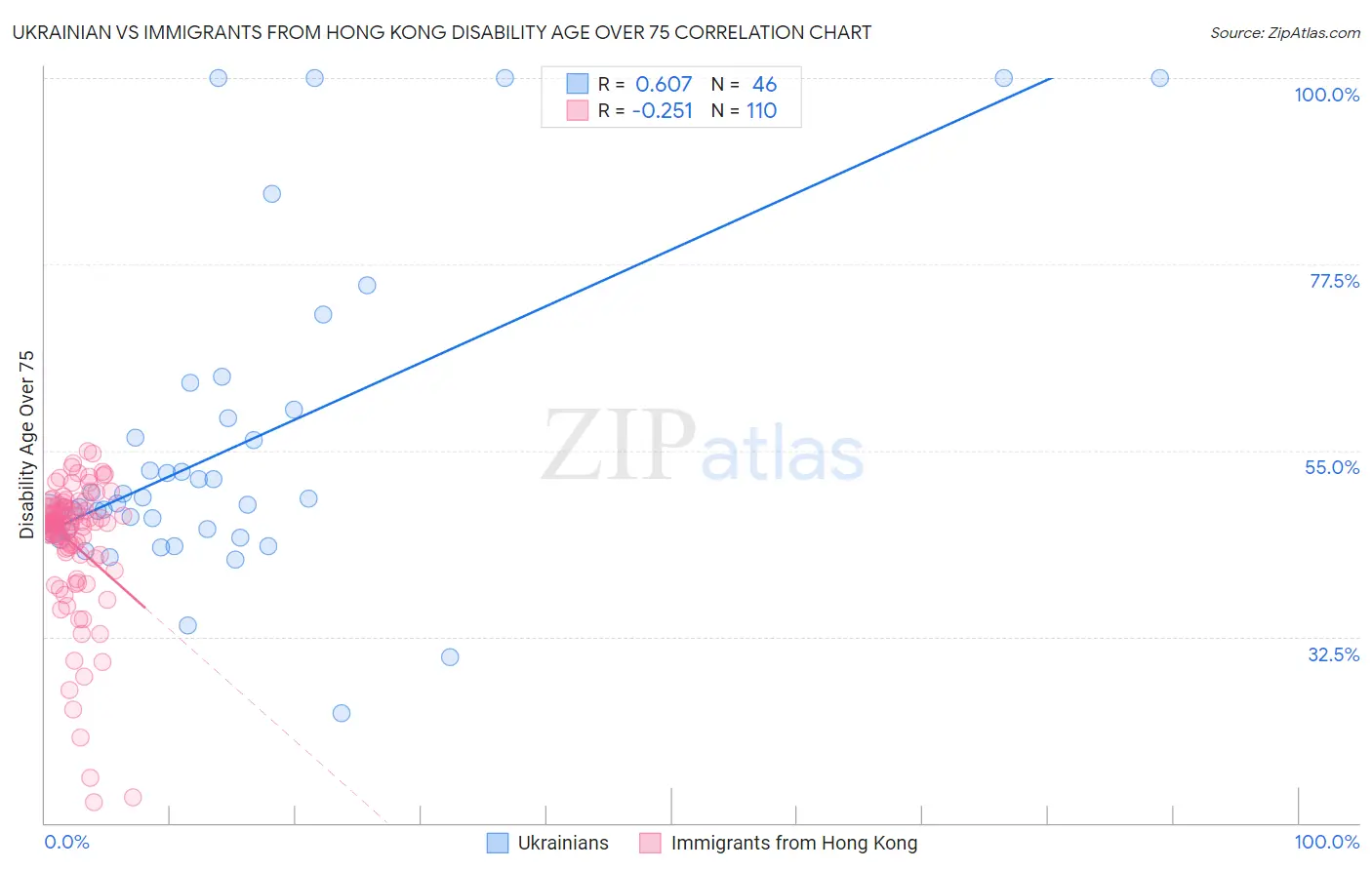 Ukrainian vs Immigrants from Hong Kong Disability Age Over 75