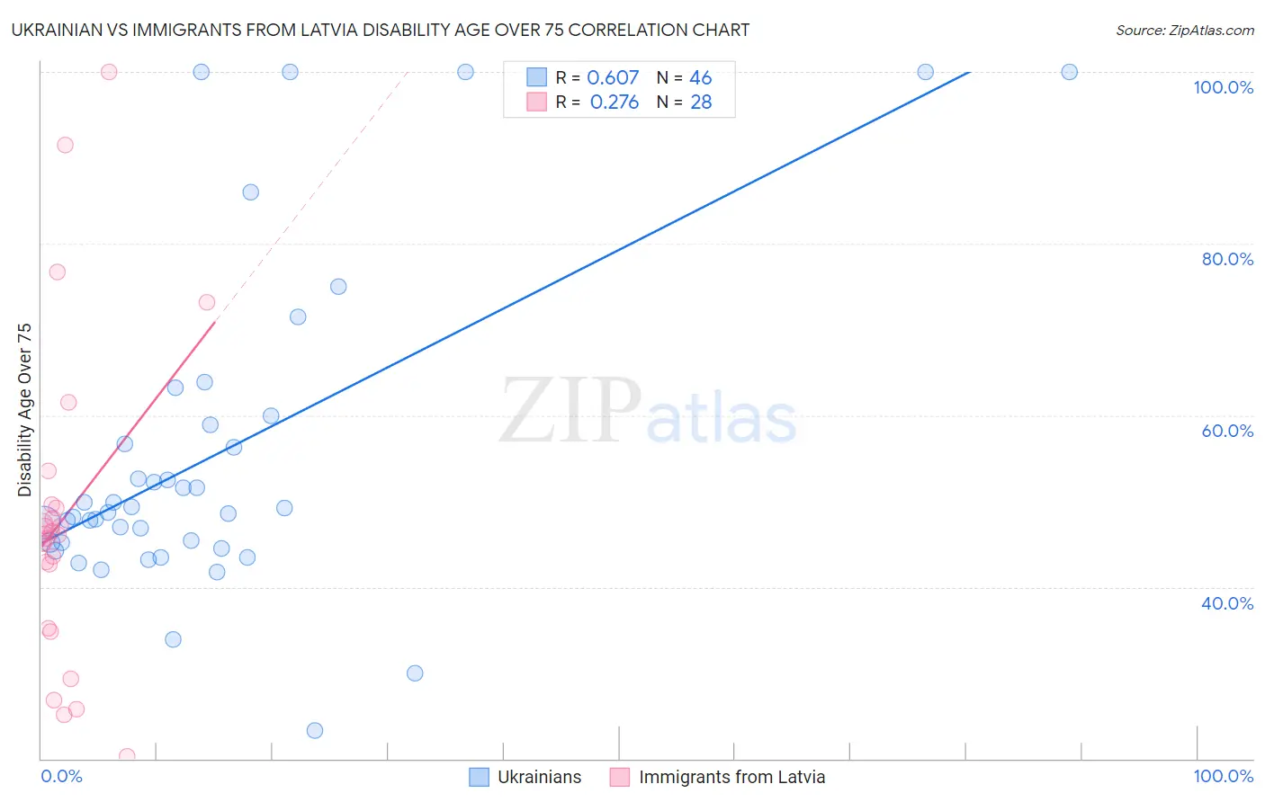 Ukrainian vs Immigrants from Latvia Disability Age Over 75