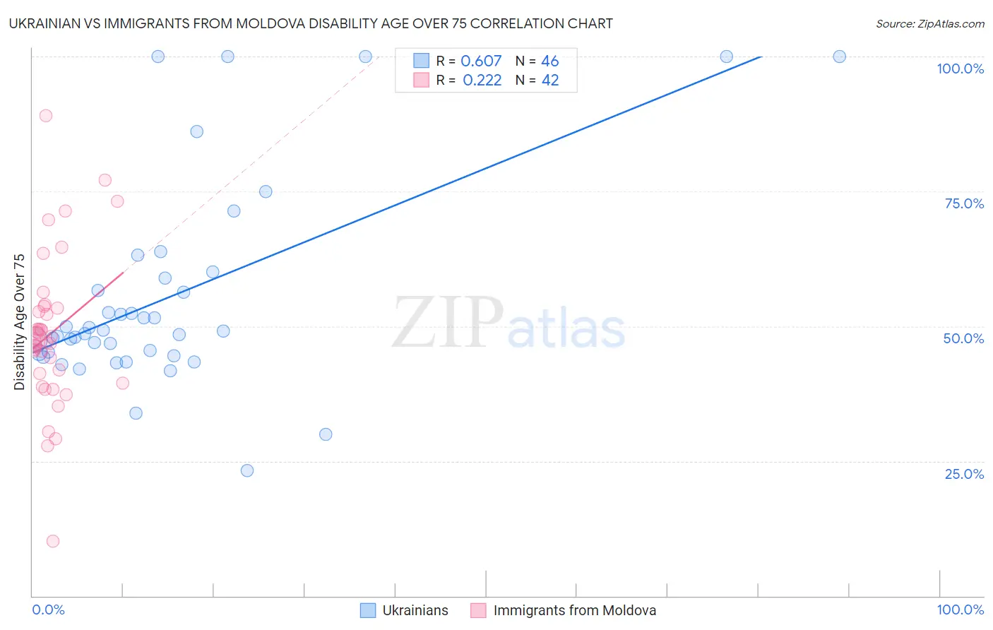 Ukrainian vs Immigrants from Moldova Disability Age Over 75