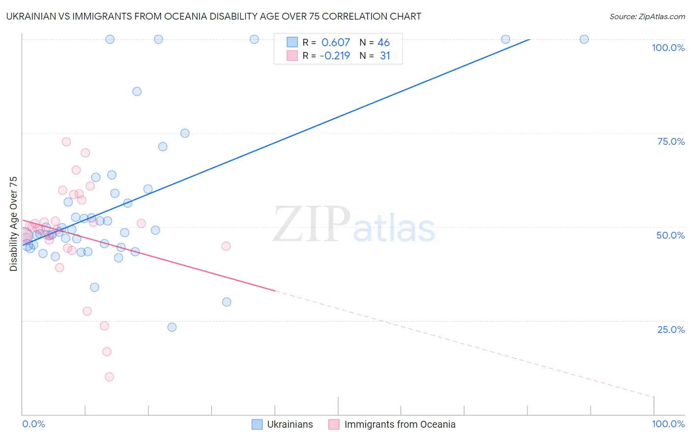 Ukrainian vs Immigrants from Oceania Disability Age Over 75