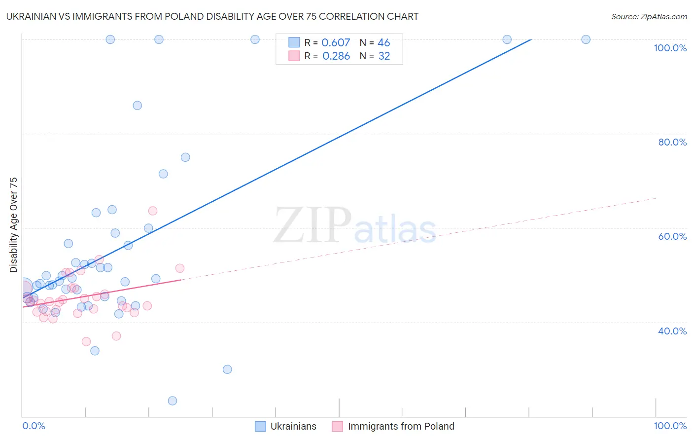 Ukrainian vs Immigrants from Poland Disability Age Over 75