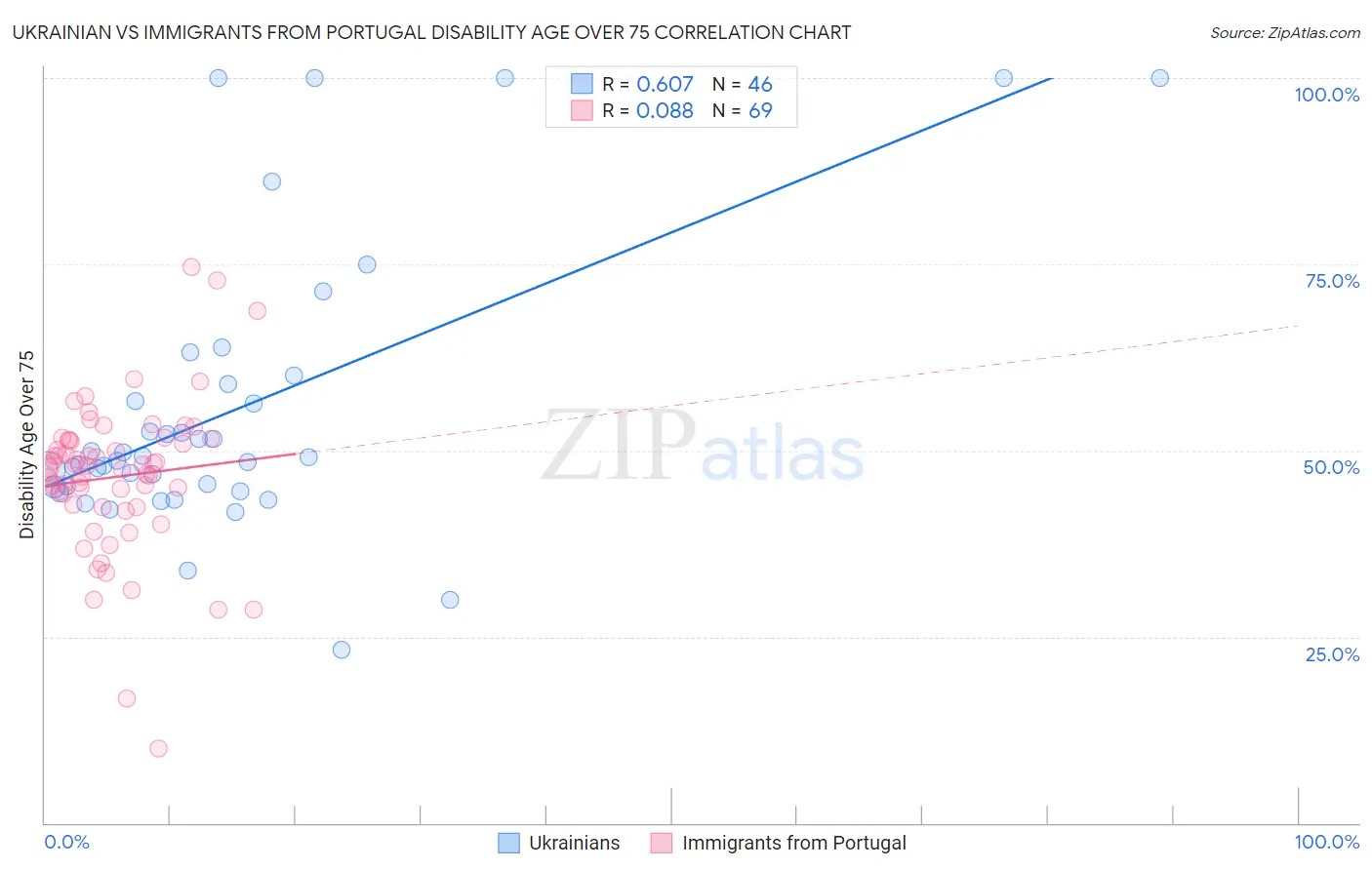 Ukrainian vs Immigrants from Portugal Disability Age Over 75