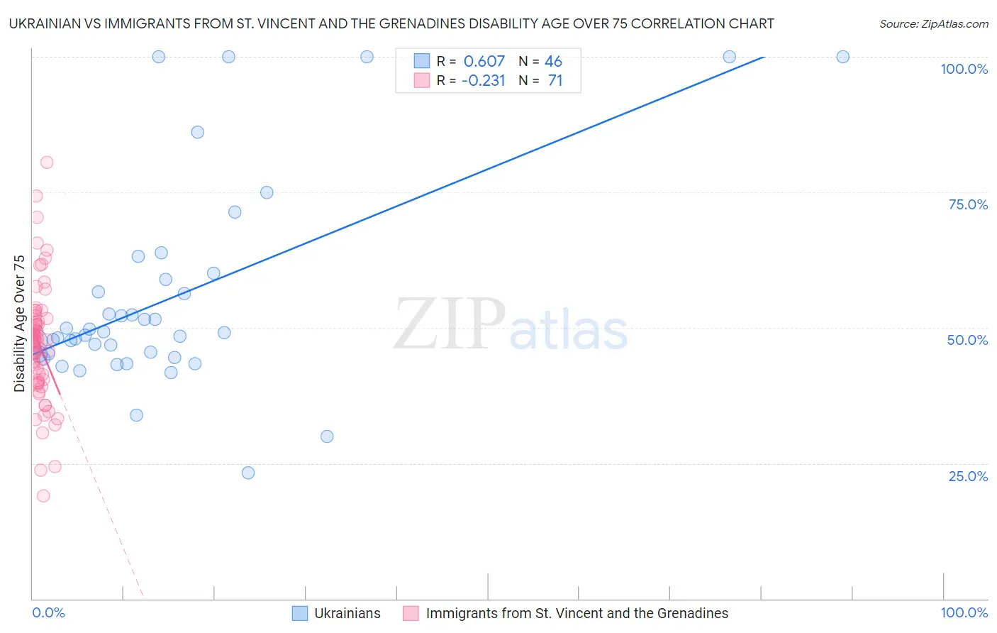 Ukrainian vs Immigrants from St. Vincent and the Grenadines Disability Age Over 75