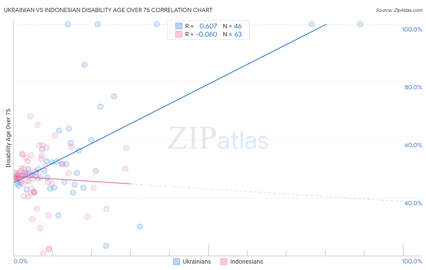 Ukrainian vs Indonesian Disability Age Over 75