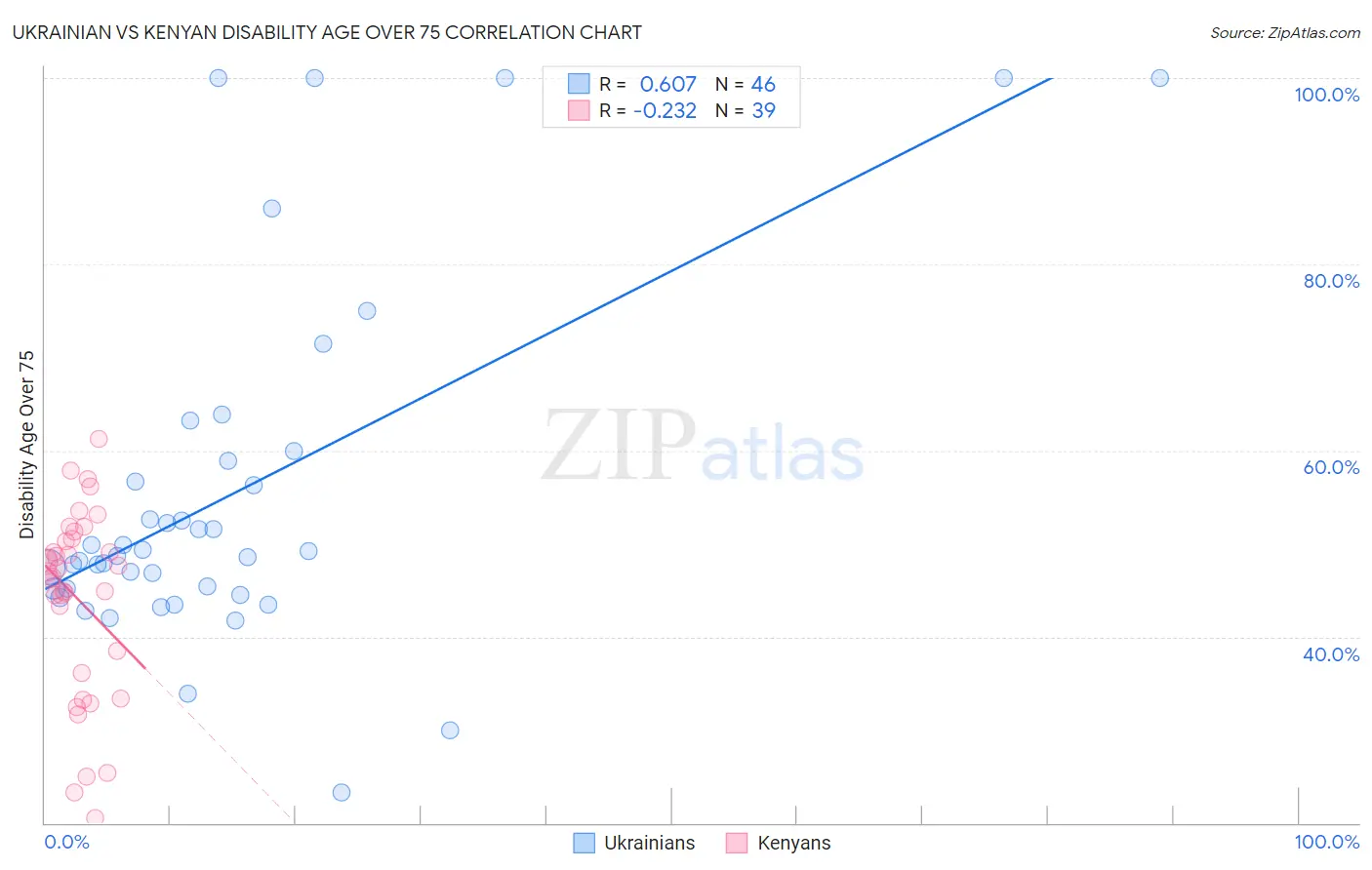 Ukrainian vs Kenyan Disability Age Over 75