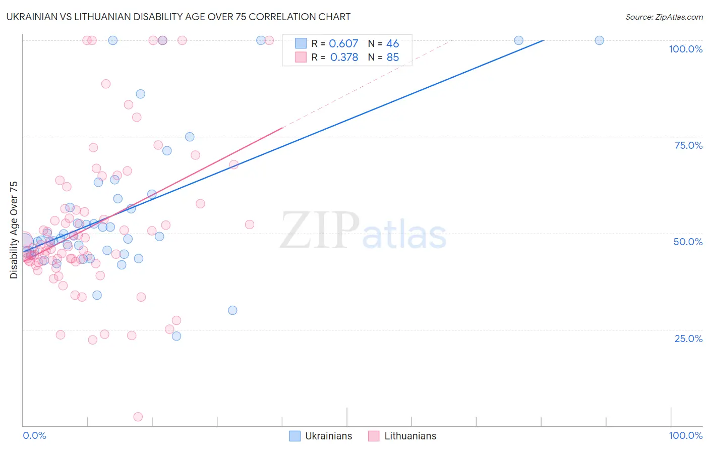 Ukrainian vs Lithuanian Disability Age Over 75