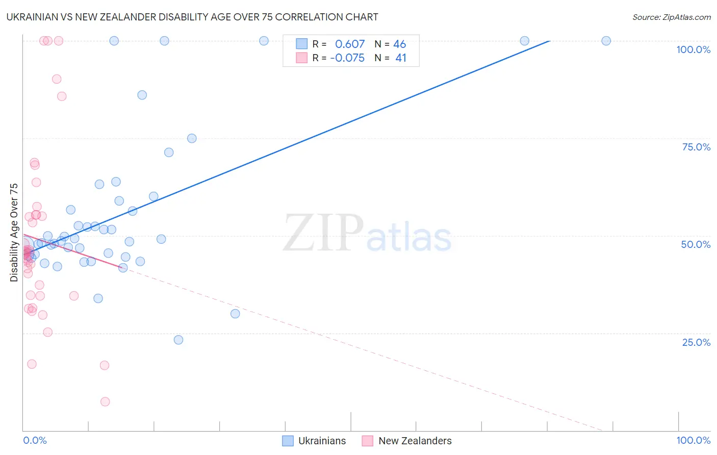 Ukrainian vs New Zealander Disability Age Over 75