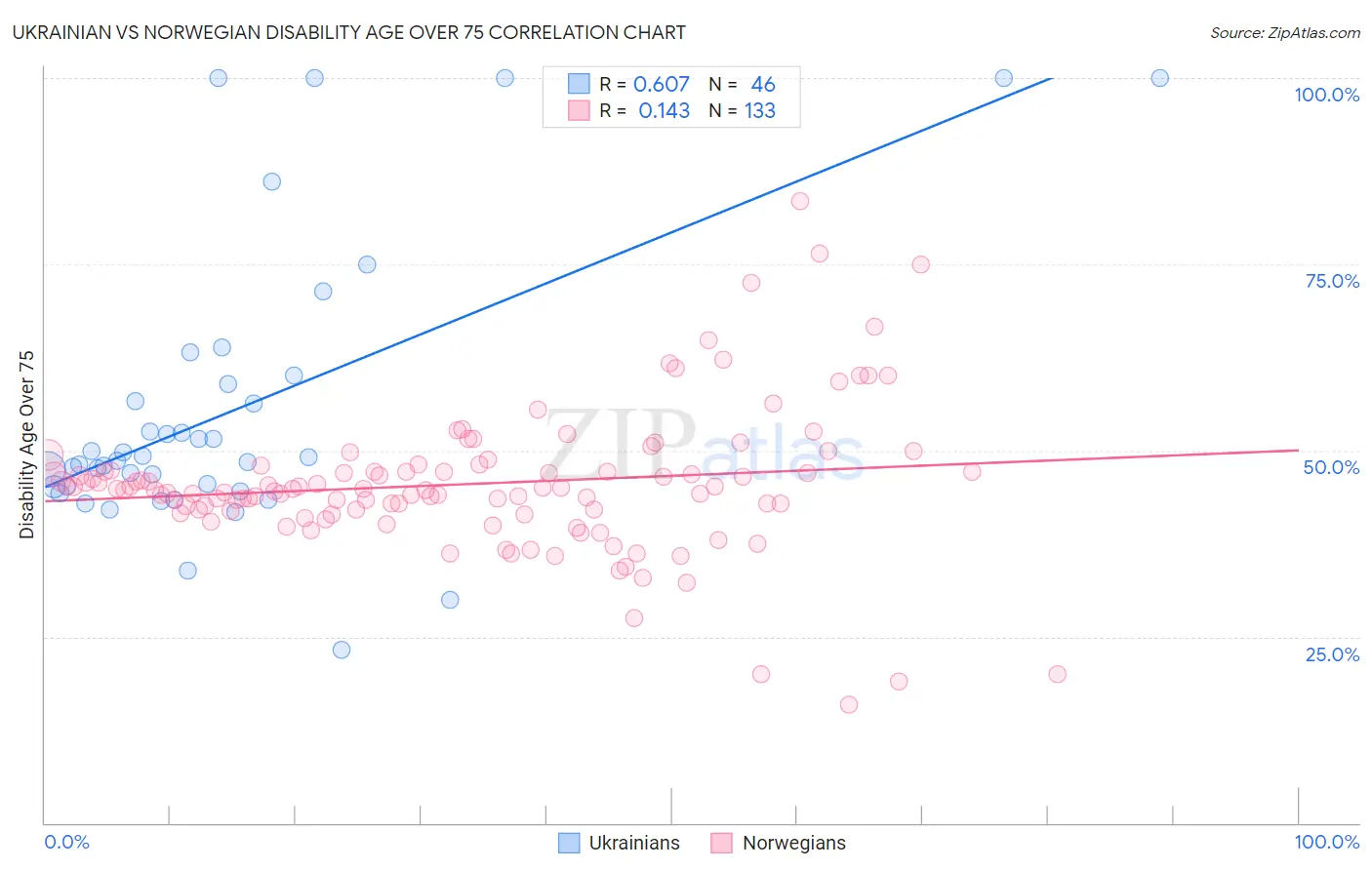 Ukrainian vs Norwegian Disability Age Over 75