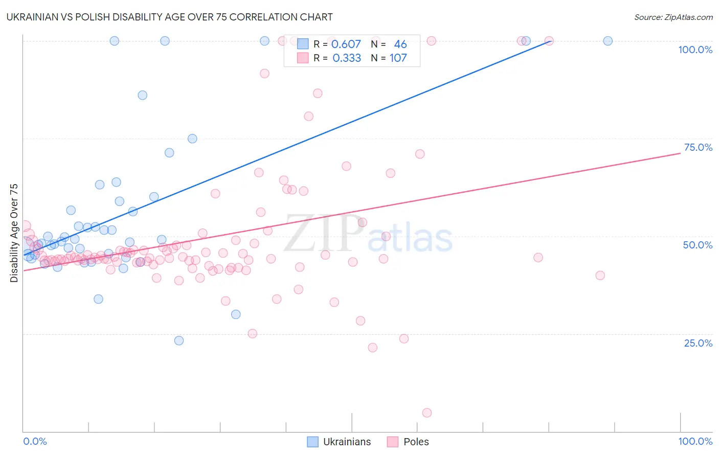 Ukrainian vs Polish Disability Age Over 75