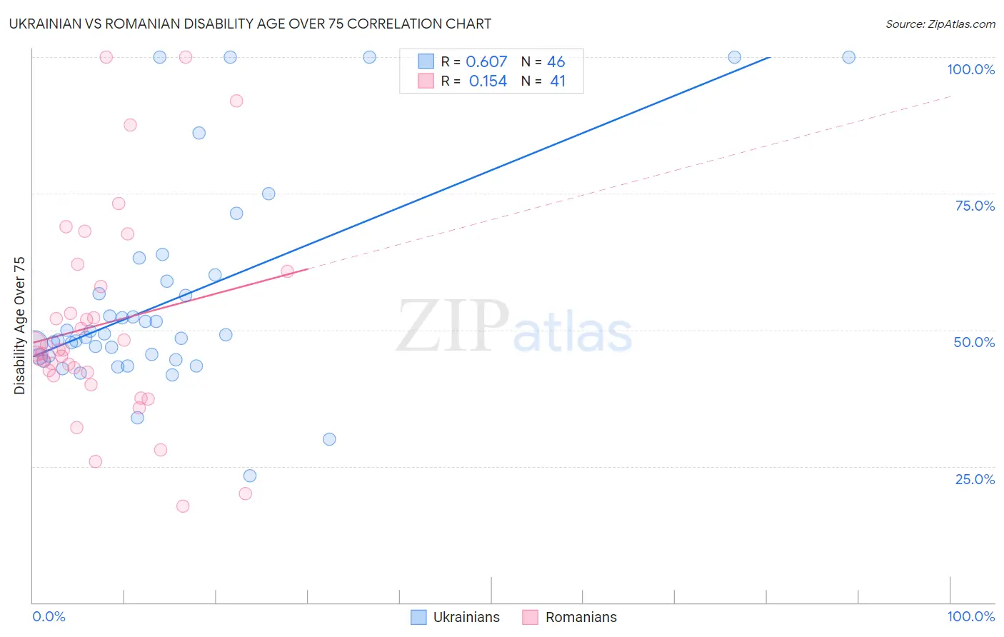 Ukrainian vs Romanian Disability Age Over 75