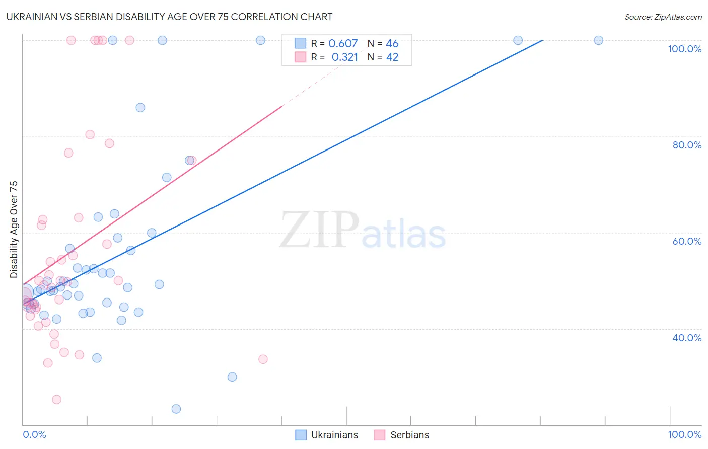 Ukrainian vs Serbian Disability Age Over 75