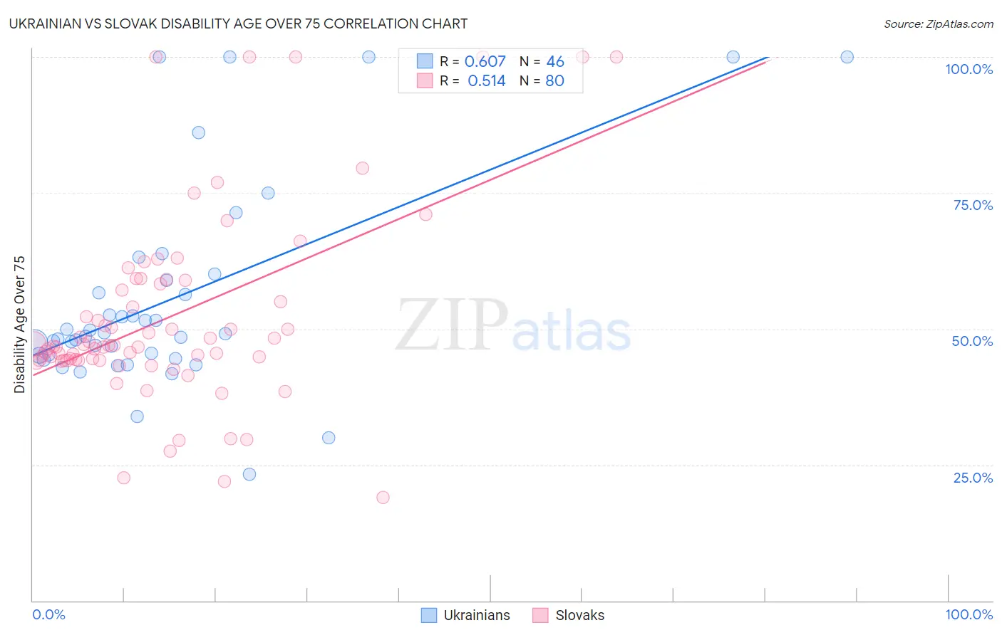 Ukrainian vs Slovak Disability Age Over 75