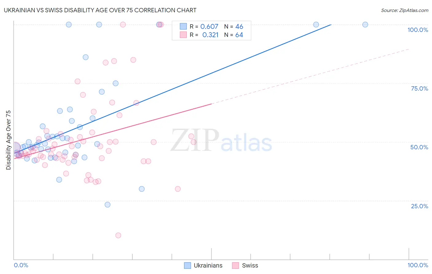 Ukrainian vs Swiss Disability Age Over 75