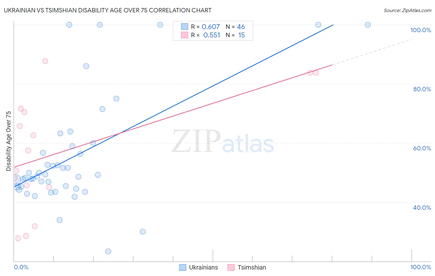 Ukrainian vs Tsimshian Disability Age Over 75