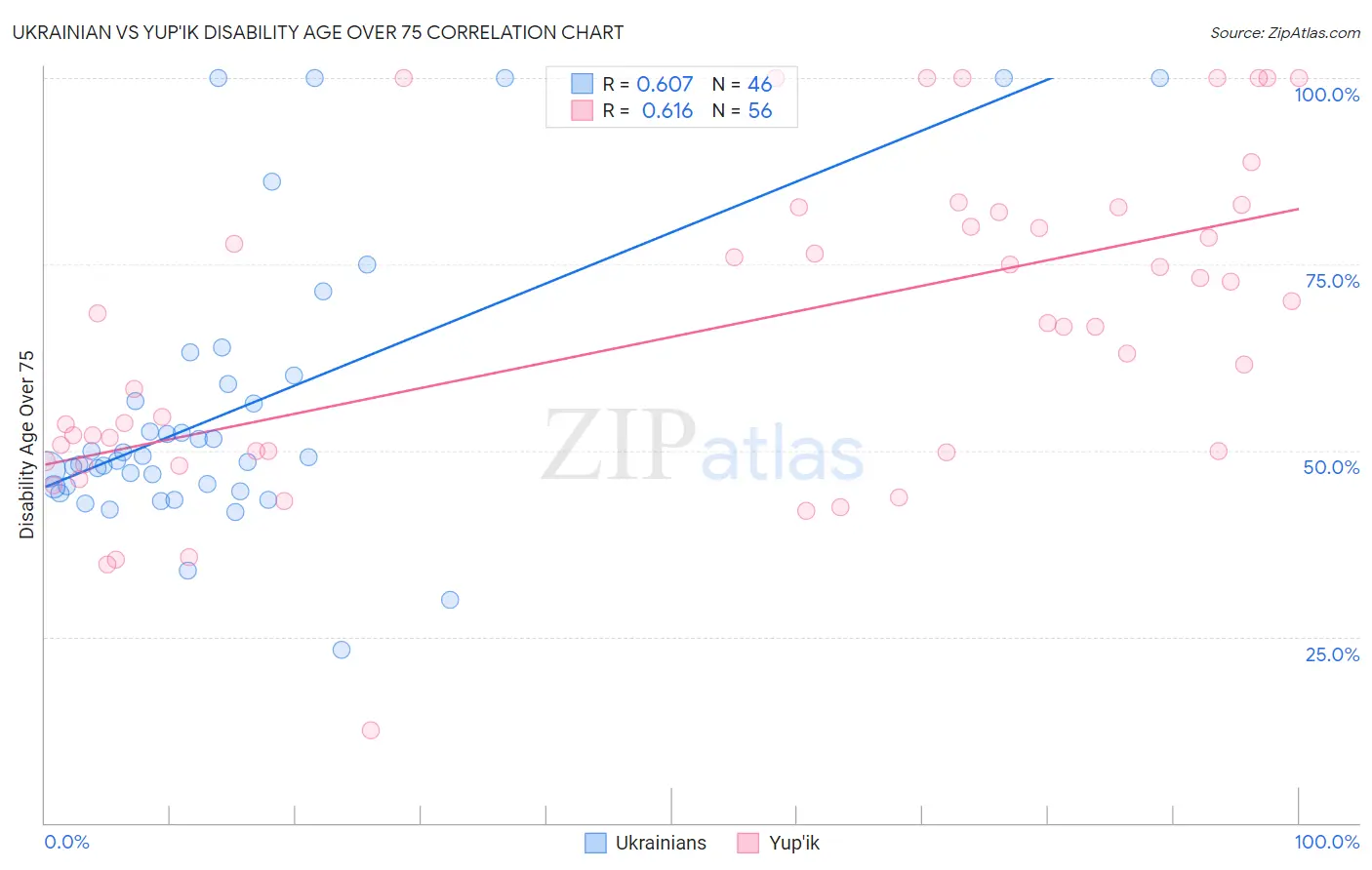 Ukrainian vs Yup'ik Disability Age Over 75