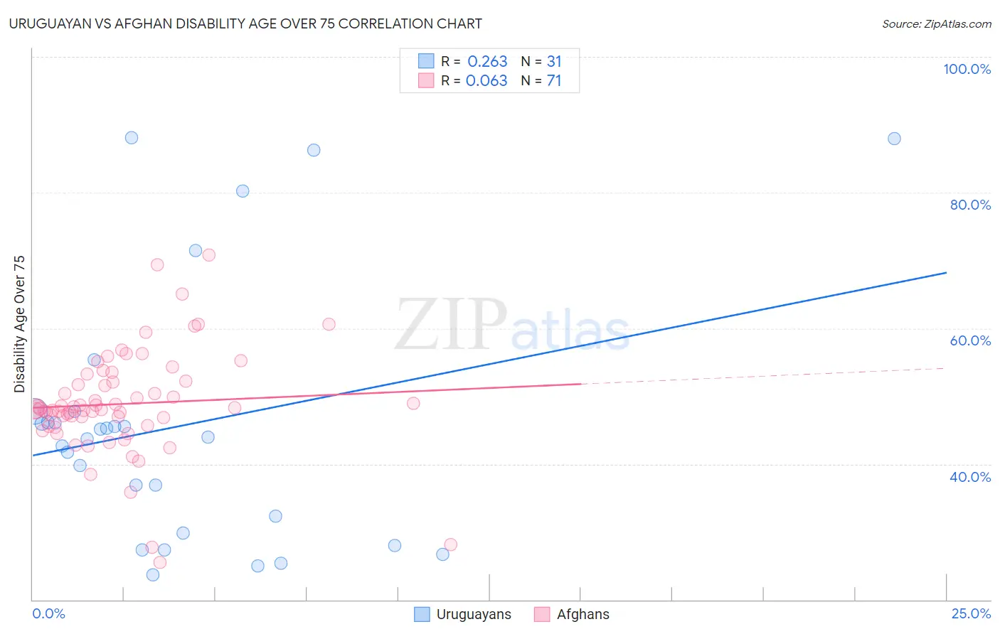 Uruguayan vs Afghan Disability Age Over 75