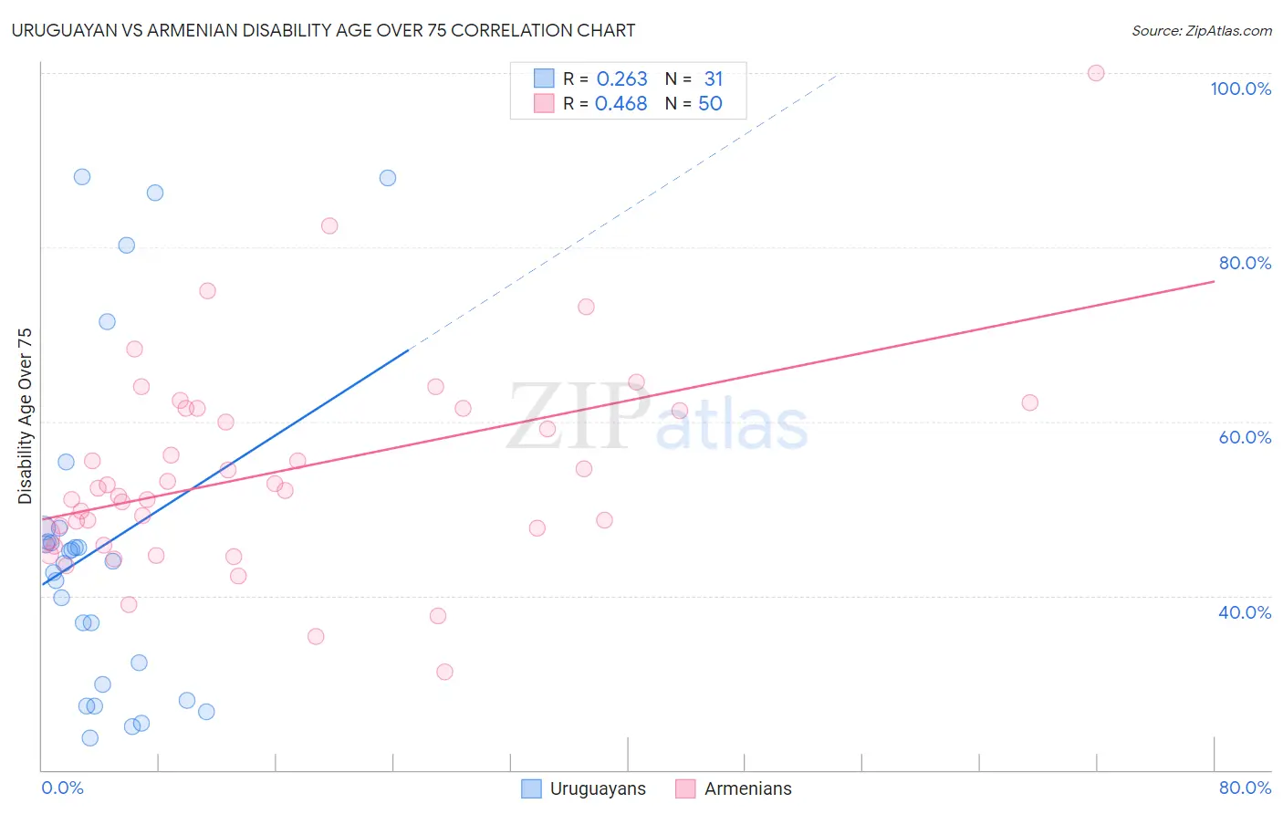 Uruguayan vs Armenian Disability Age Over 75