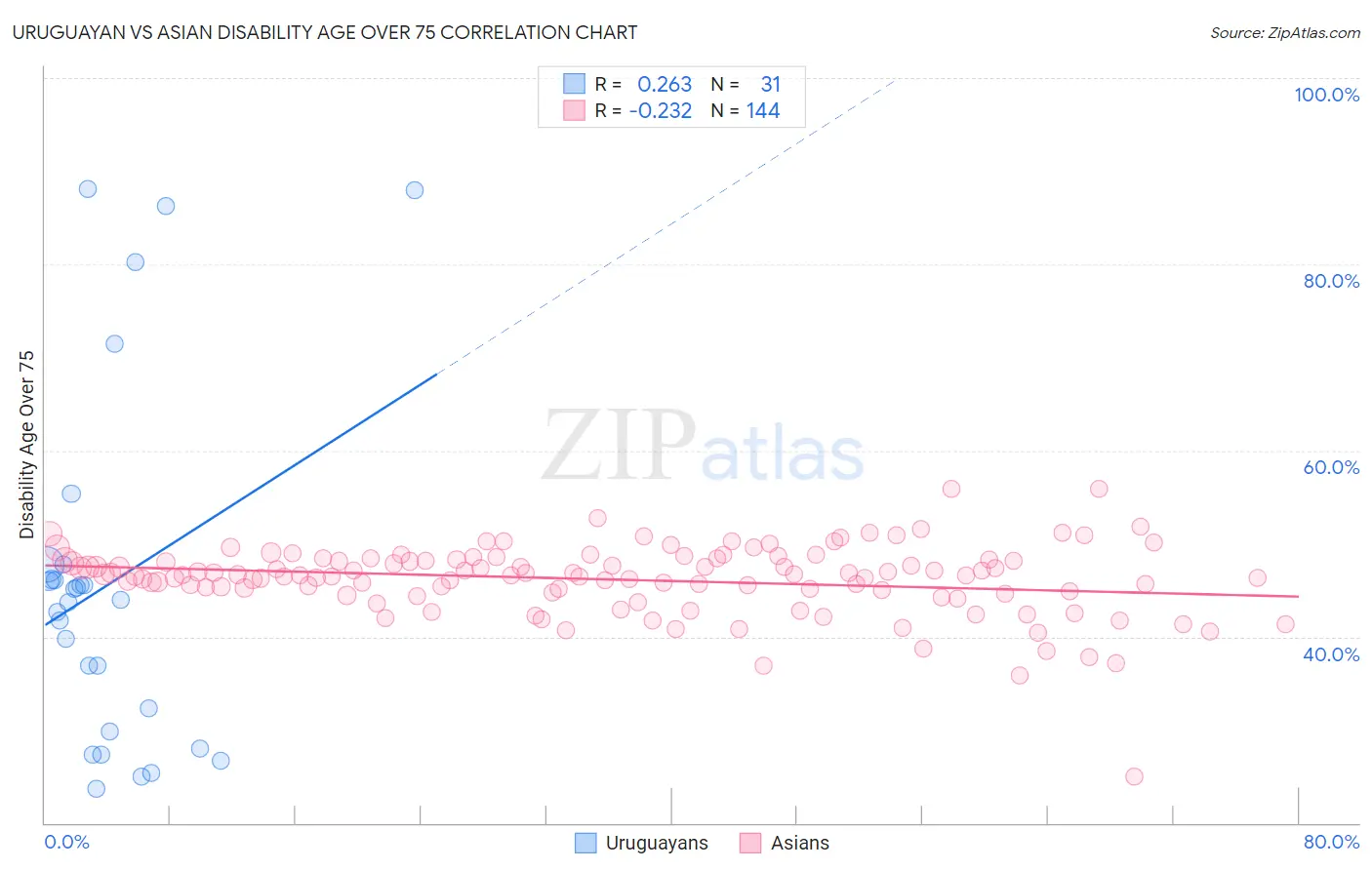 Uruguayan vs Asian Disability Age Over 75