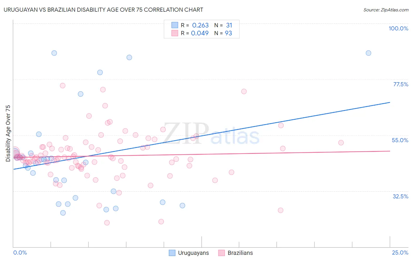 Uruguayan vs Brazilian Disability Age Over 75