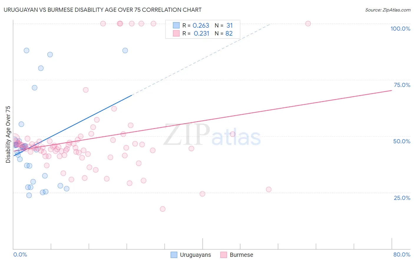 Uruguayan vs Burmese Disability Age Over 75