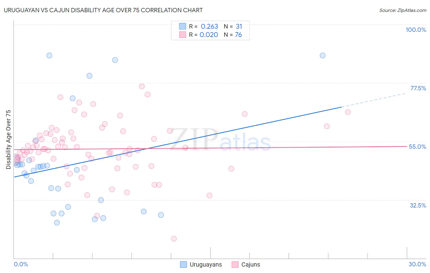 Uruguayan vs Cajun Disability Age Over 75