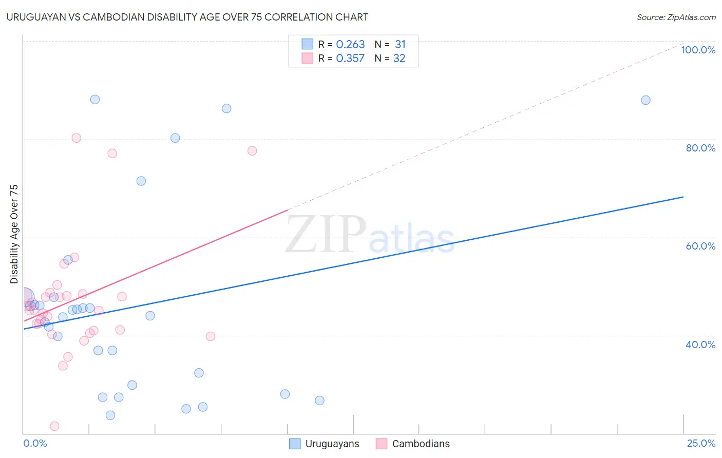 Uruguayan vs Cambodian Disability Age Over 75