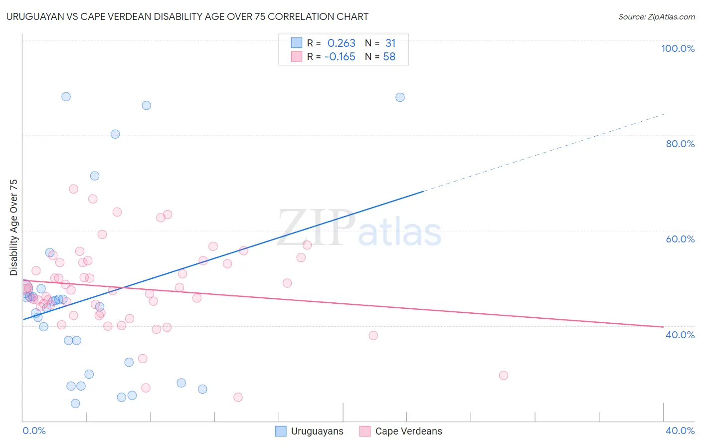 Uruguayan vs Cape Verdean Disability Age Over 75