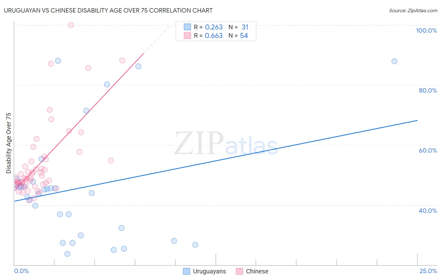 Uruguayan vs Chinese Disability Age Over 75