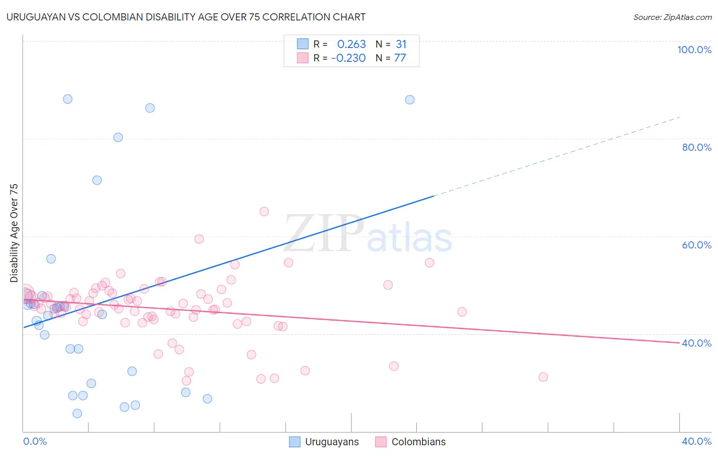 Uruguayan vs Colombian Disability Age Over 75