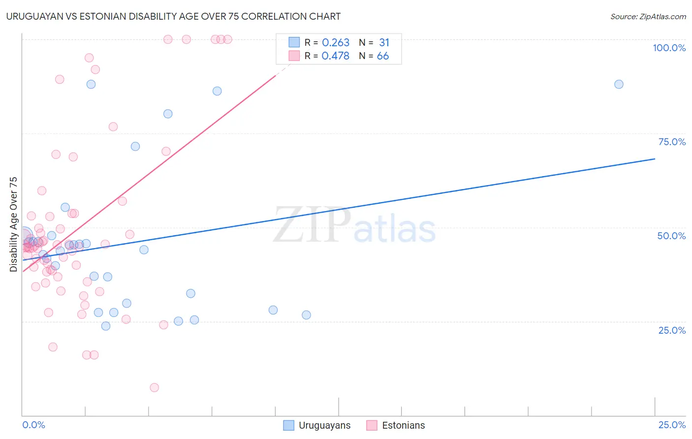 Uruguayan vs Estonian Disability Age Over 75