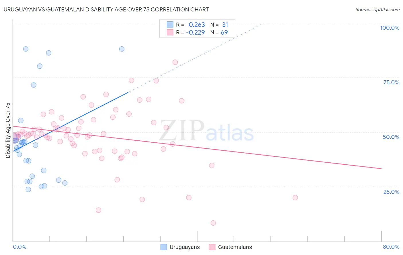 Uruguayan vs Guatemalan Disability Age Over 75