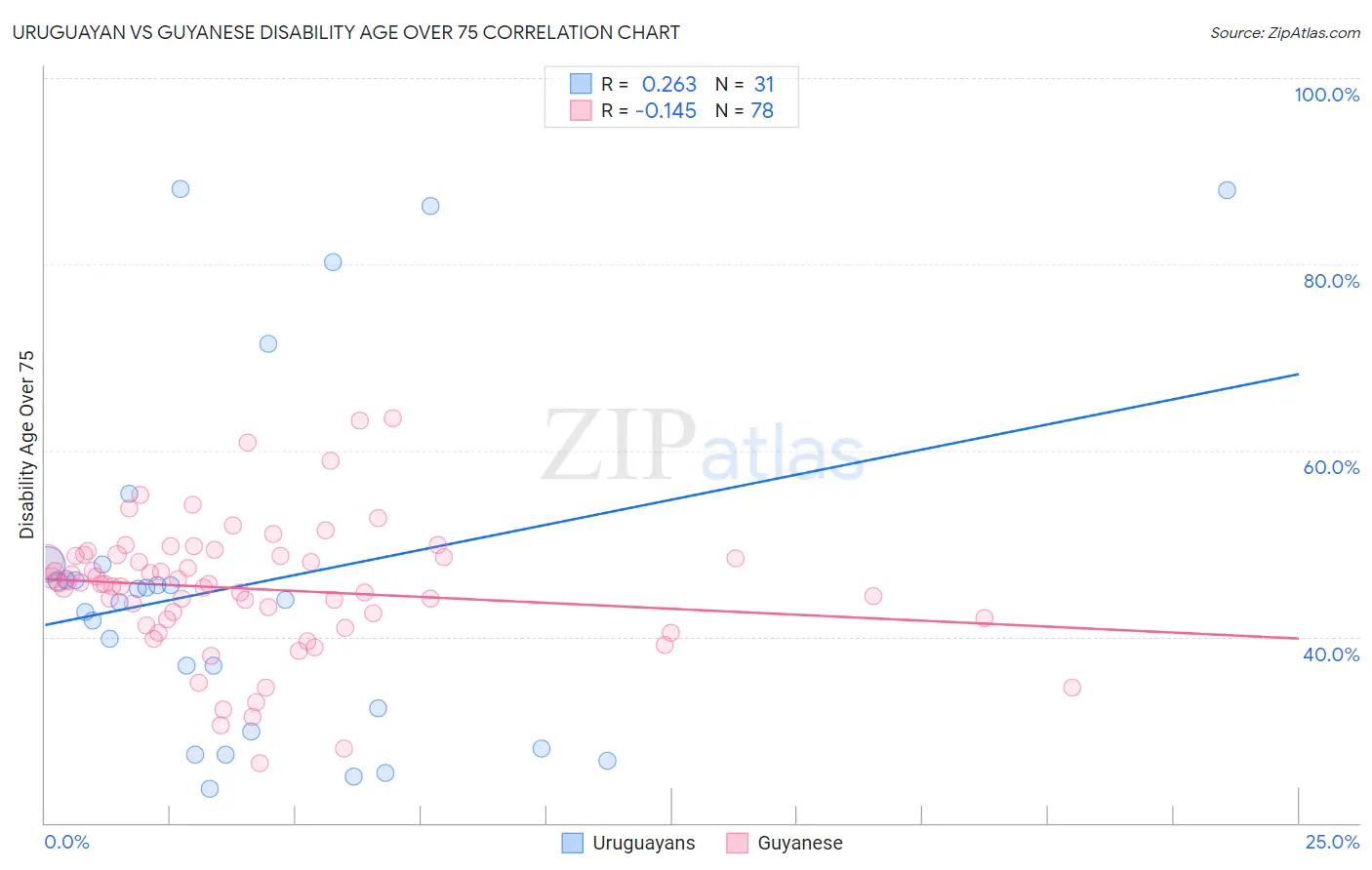 Uruguayan vs Guyanese Disability Age Over 75