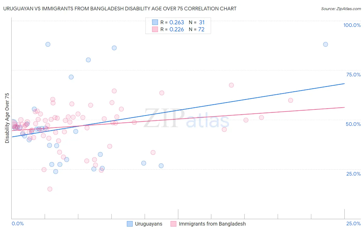 Uruguayan vs Immigrants from Bangladesh Disability Age Over 75