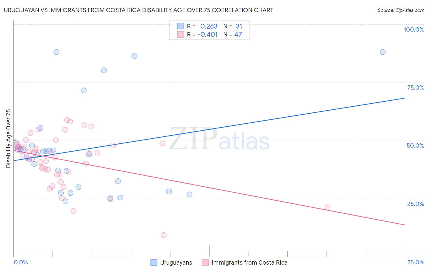 Uruguayan vs Immigrants from Costa Rica Disability Age Over 75