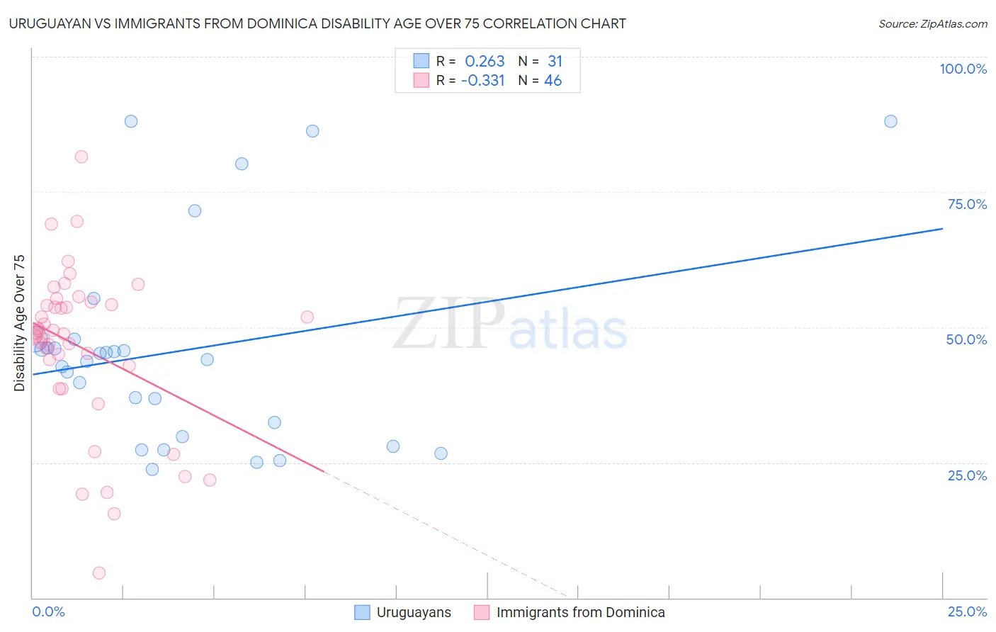 Uruguayan vs Immigrants from Dominica Disability Age Over 75