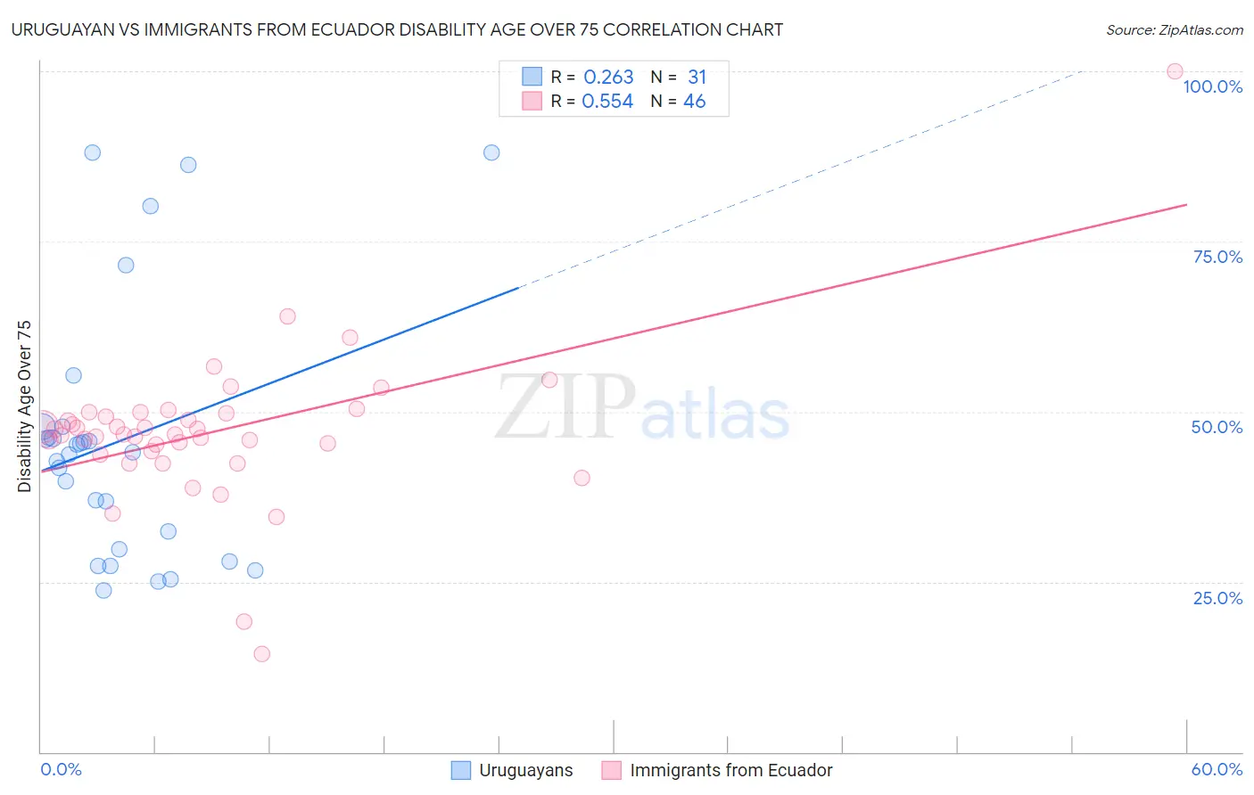 Uruguayan vs Immigrants from Ecuador Disability Age Over 75