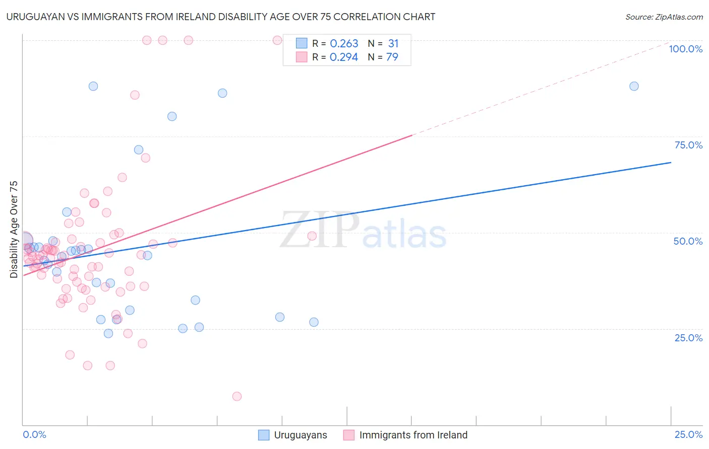 Uruguayan vs Immigrants from Ireland Disability Age Over 75