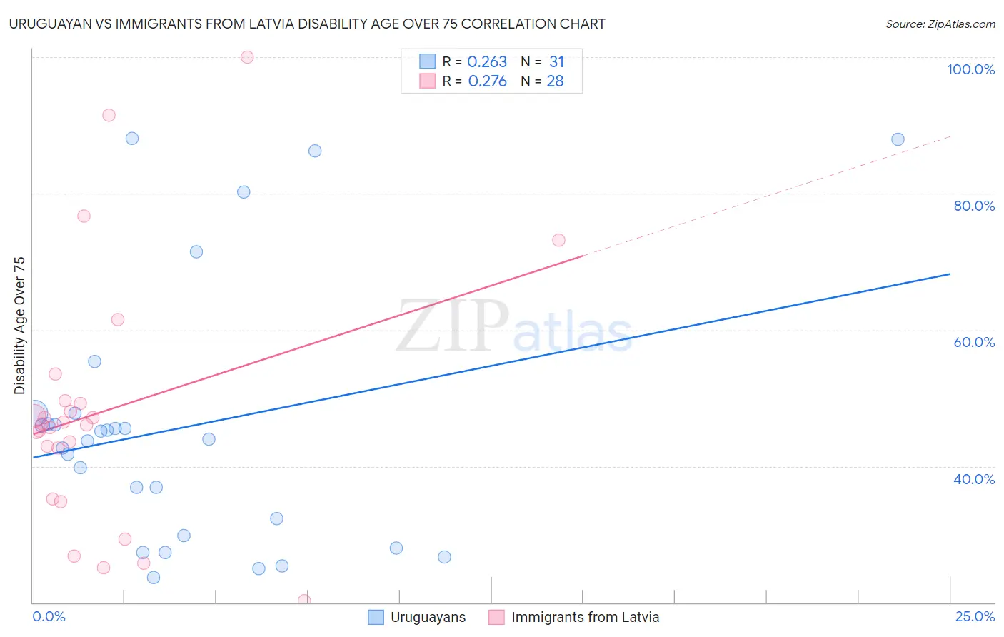 Uruguayan vs Immigrants from Latvia Disability Age Over 75