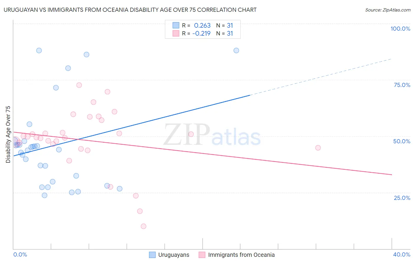 Uruguayan vs Immigrants from Oceania Disability Age Over 75