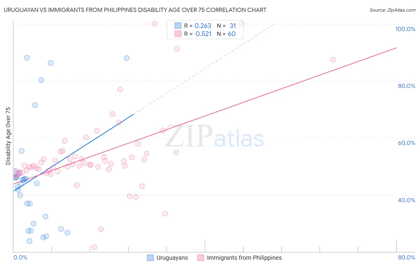 Uruguayan vs Immigrants from Philippines Disability Age Over 75