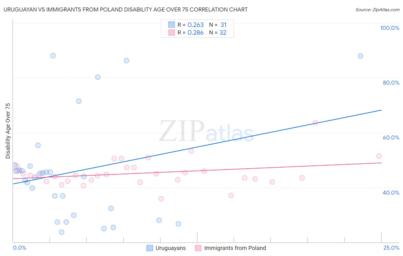 Uruguayan vs Immigrants from Poland Disability Age Over 75