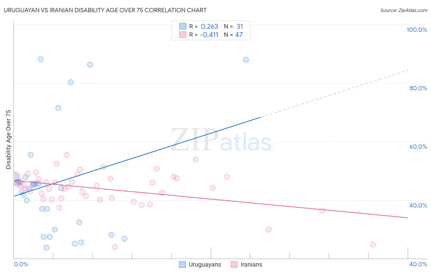 Uruguayan vs Iranian Disability Age Over 75