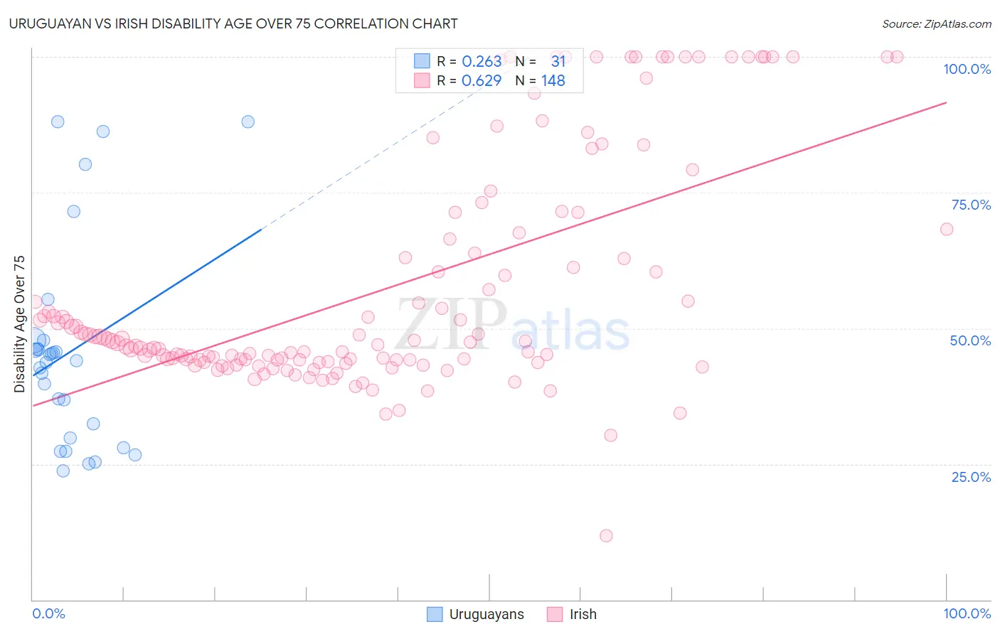 Uruguayan vs Irish Disability Age Over 75