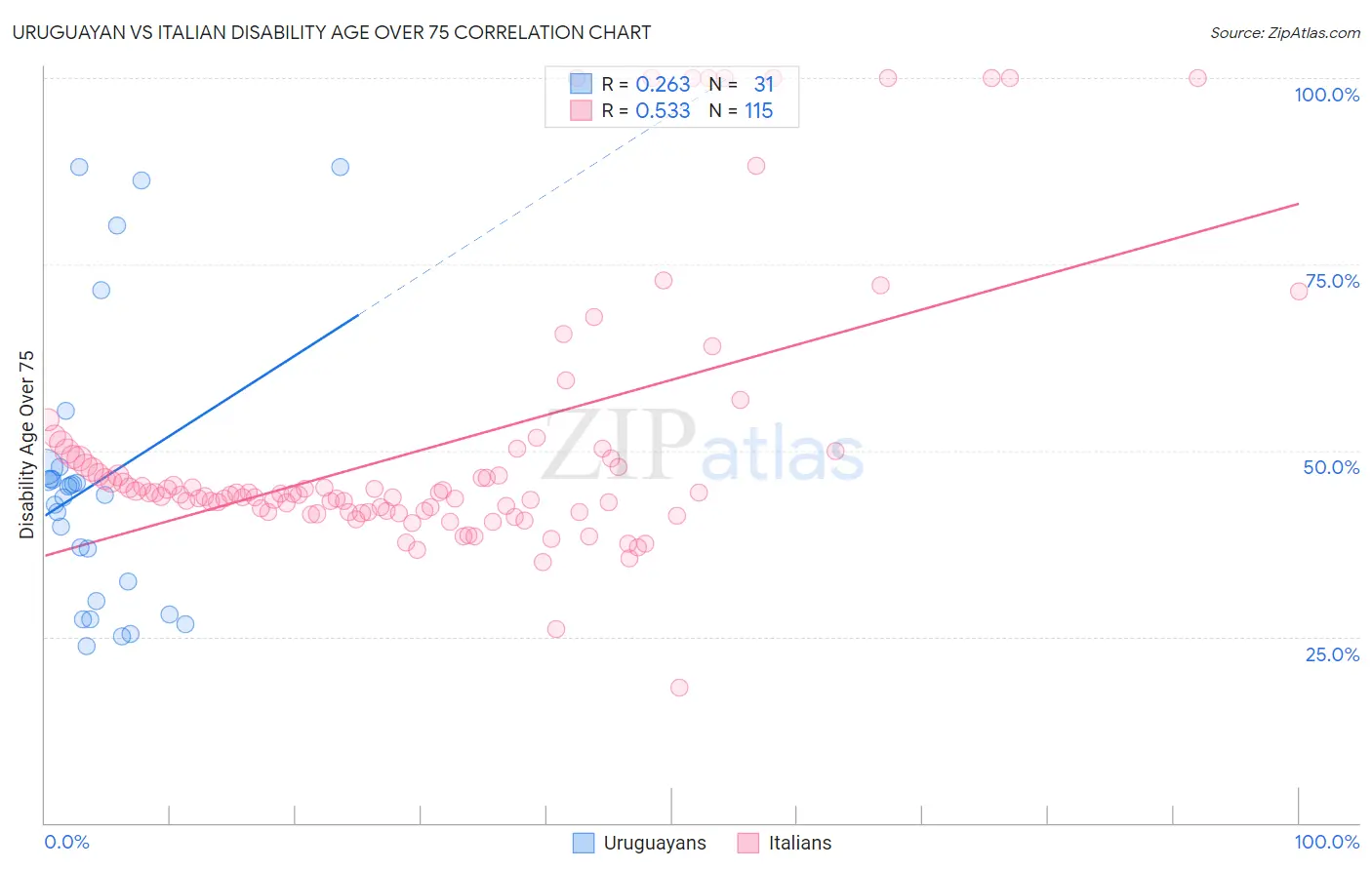 Uruguayan vs Italian Disability Age Over 75