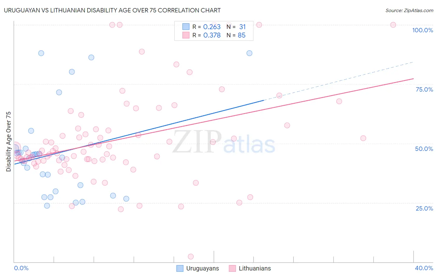 Uruguayan vs Lithuanian Disability Age Over 75