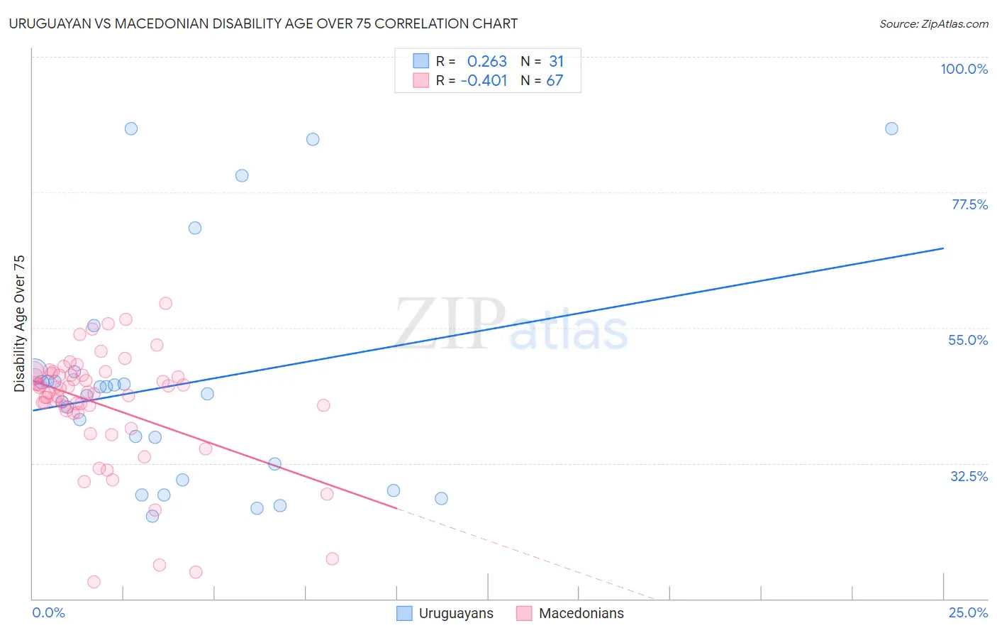 Uruguayan vs Macedonian Disability Age Over 75