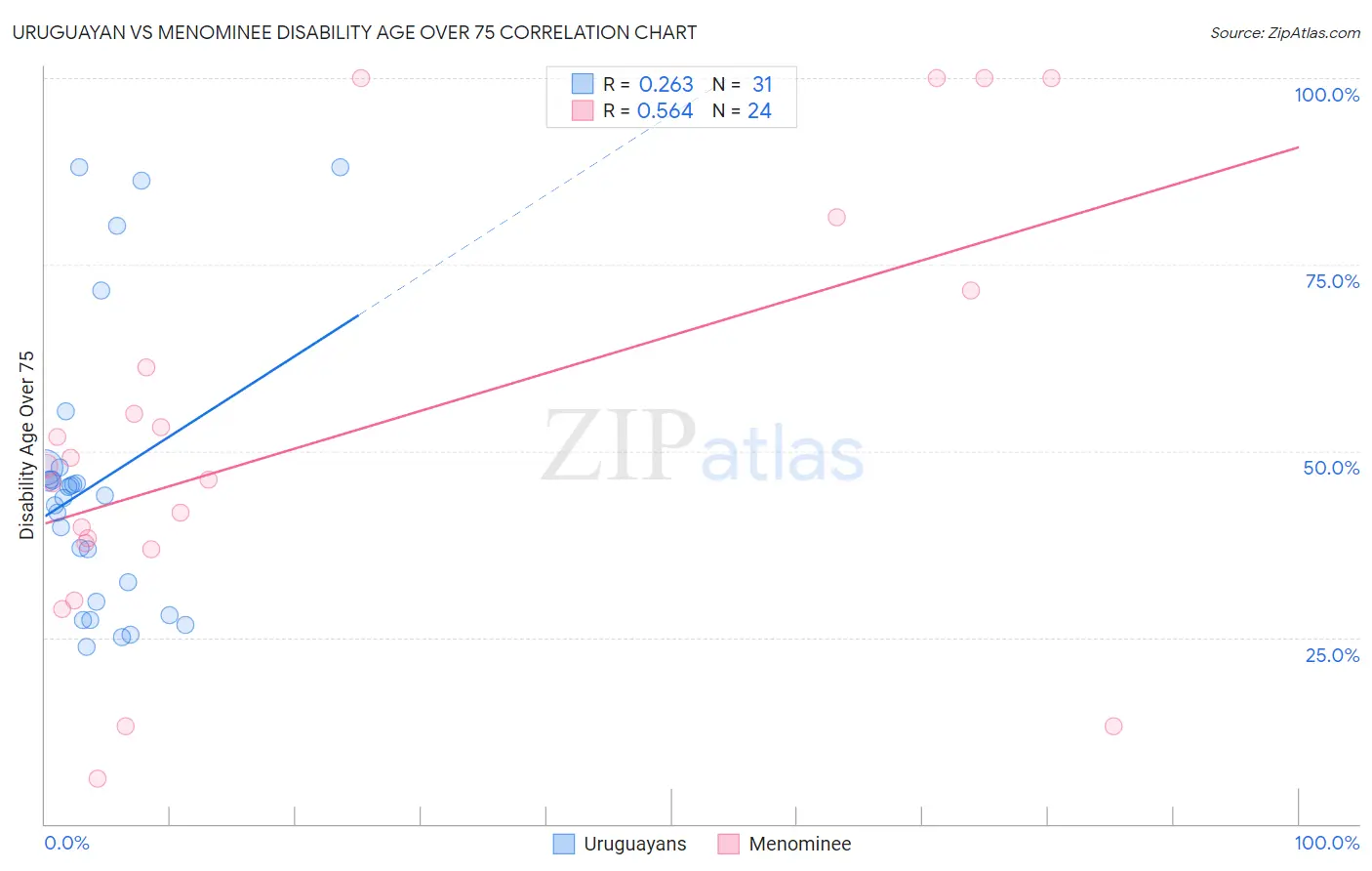 Uruguayan vs Menominee Disability Age Over 75