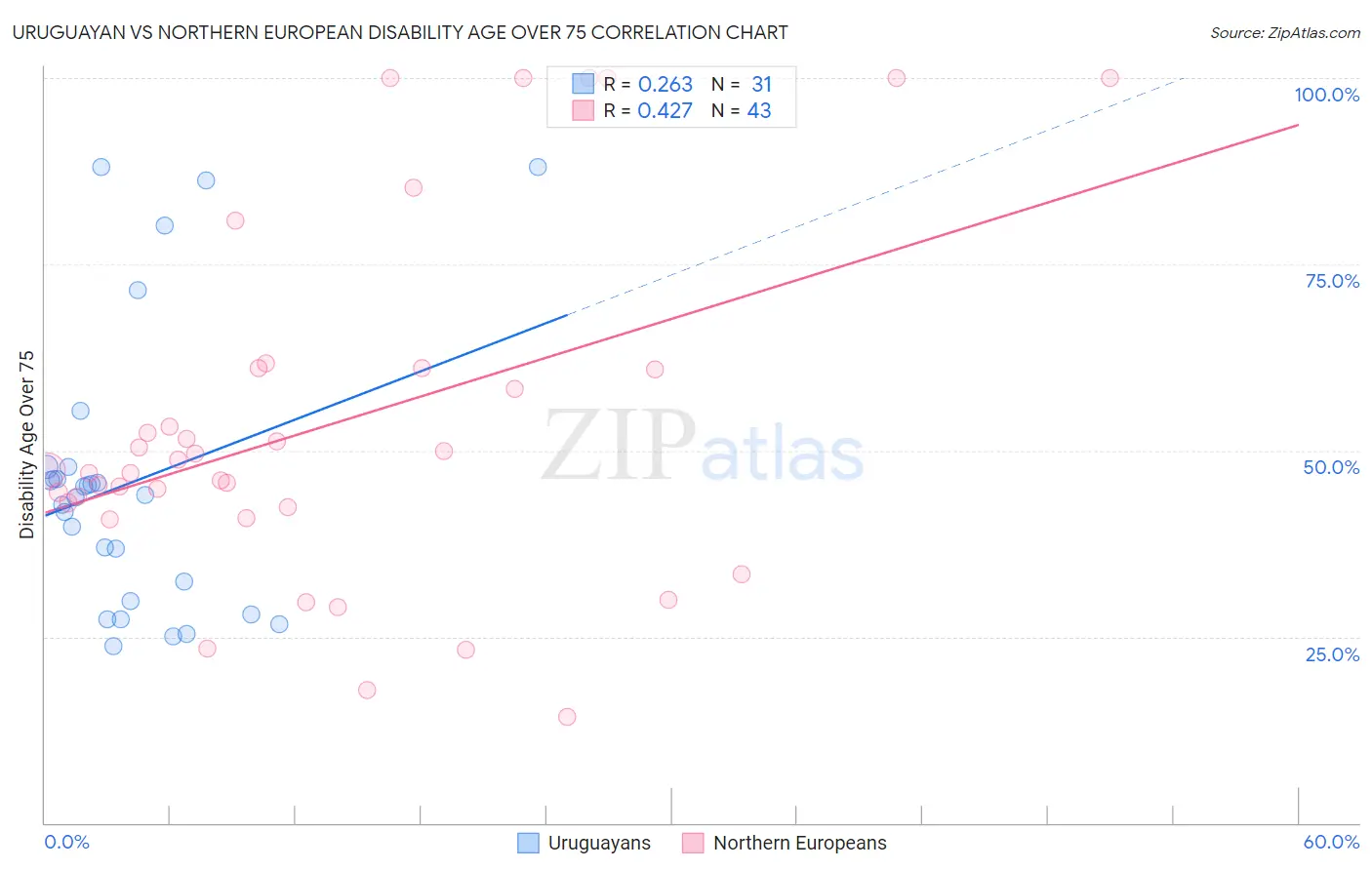 Uruguayan vs Northern European Disability Age Over 75