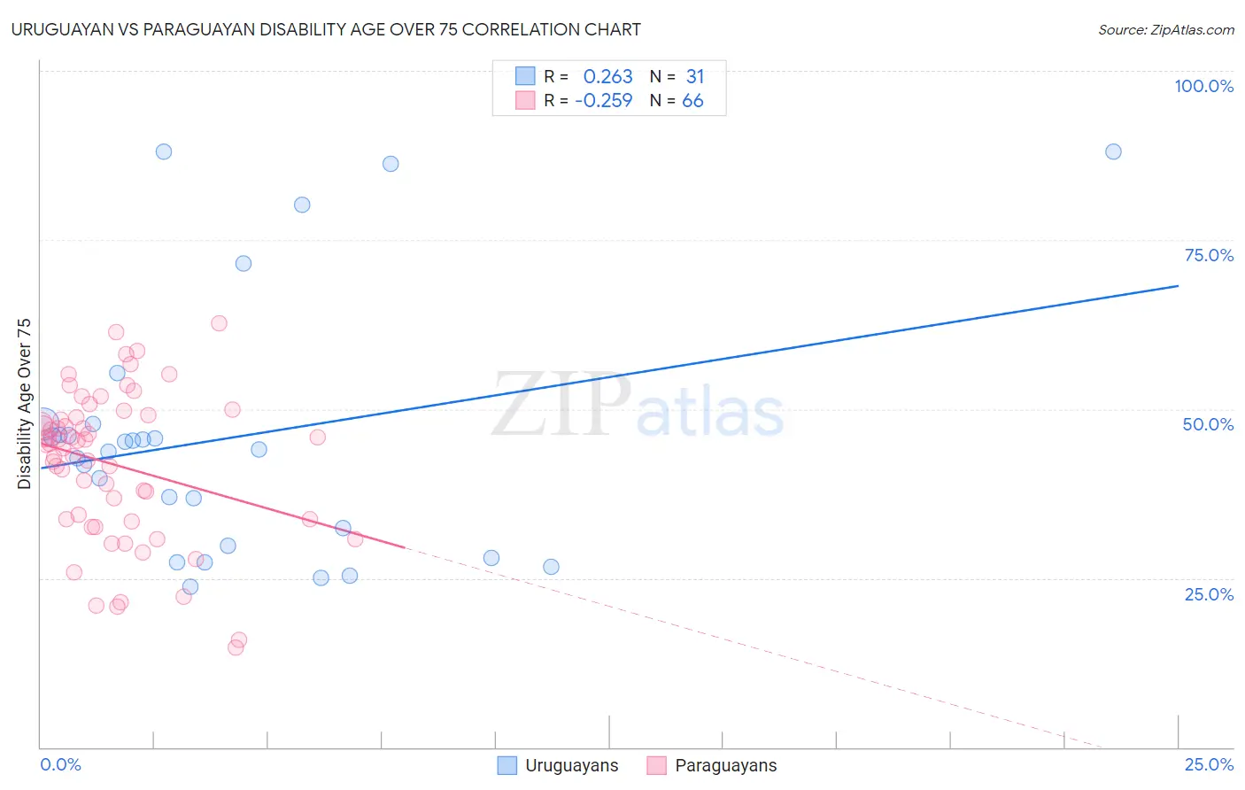 Uruguayan vs Paraguayan Disability Age Over 75