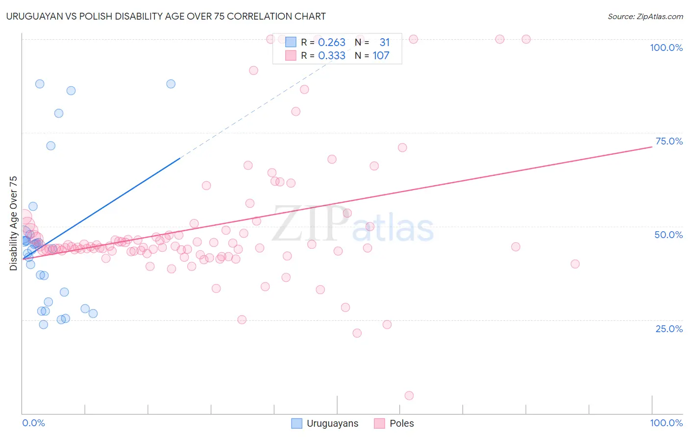 Uruguayan vs Polish Disability Age Over 75